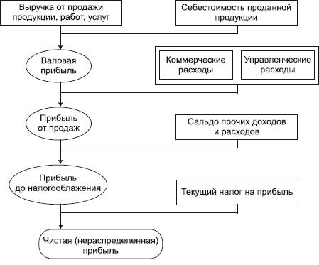 Показатели в отчете о прибыли