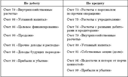 По дебету счета 50 используются следующие проводки (табл. 12). Таблица 12