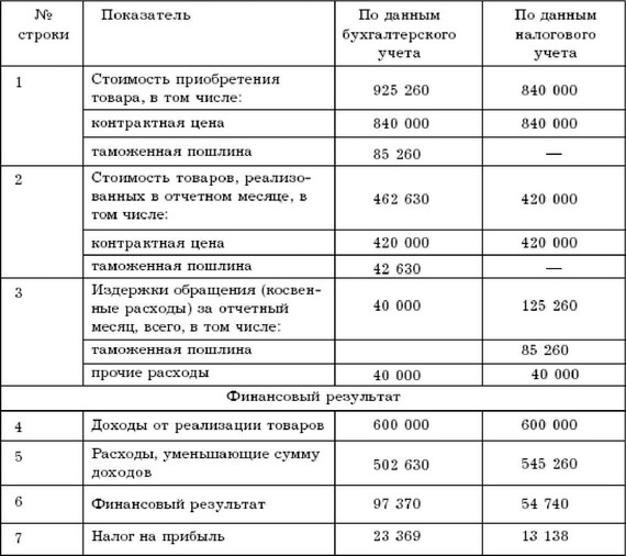 Бухгалтерский финансовый результат (97 370 руб.) и налоговая база по прибыли