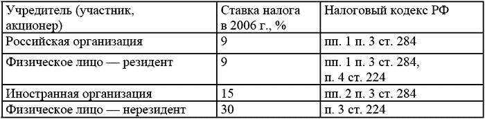 от 29.07.2004 № 95-ФЗ ставка налога в отношении доходов в виде дивидендов, выплачиваемых