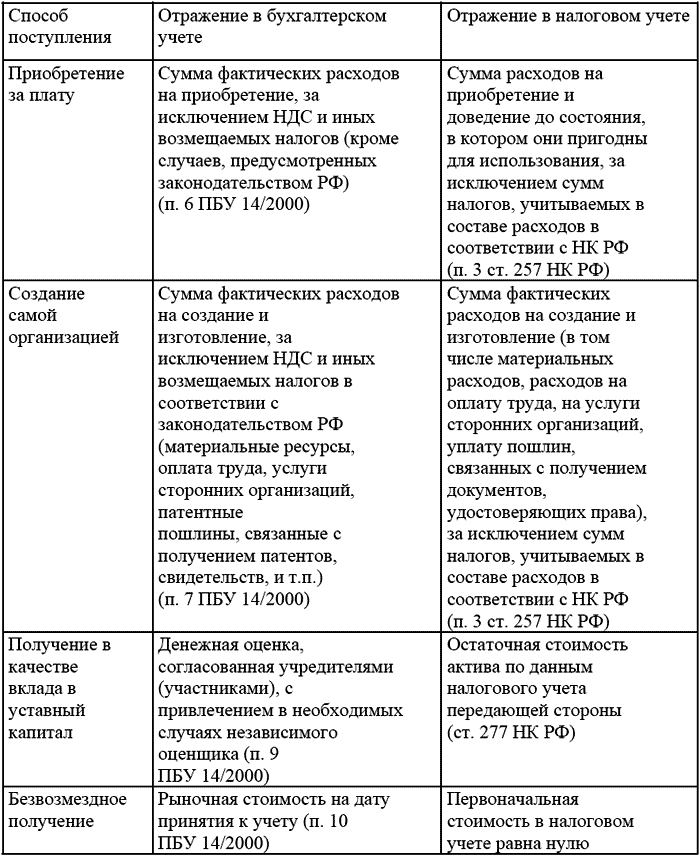  Ответ на вопрос по теме Учет основных средств и нематериальных активов