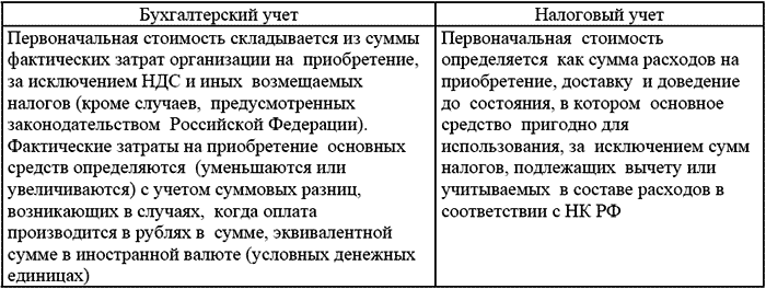 основных средств, главой 25 НК РФ установлен особый порядок учета.