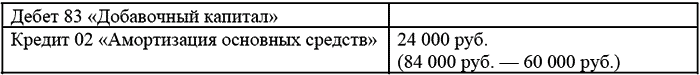 его восстановительная стоимость