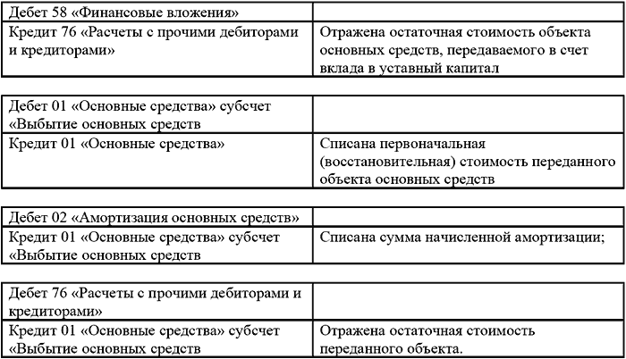 операциям, связанным с передачей имущества в качестве вкладов в уставные капиталы