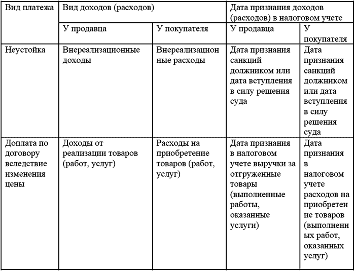 того, как причитающиеся продавцу дополнительные выплаты поименованы в договоре,
