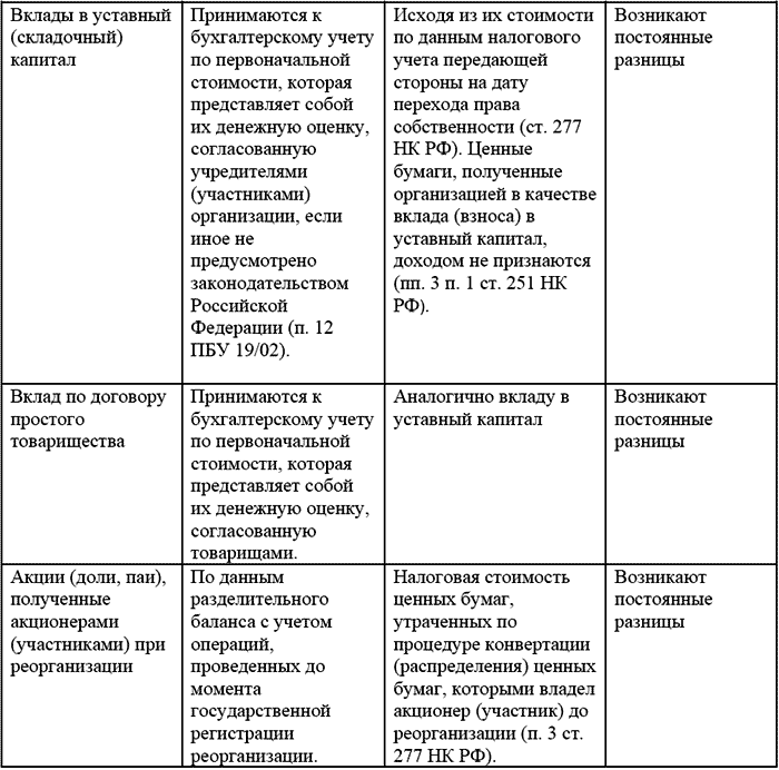До вступления в силу Федерального Закона от 06.06.2005 г. №58-ФЗ участники ценных