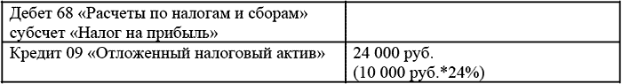МУП «Авиа» имеет право включить в состав расходов отчетного (налогового) периода